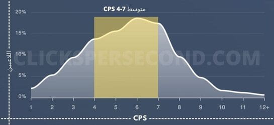 cps test score distribution chart