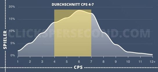 Diagramm zur Verteilung der Testergebnisse für Klicks pro Sekunde