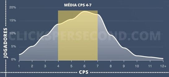 gráfico de distribuição de pontuação de teste de Cliques por Segundo