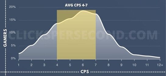 cps test score distribution chart